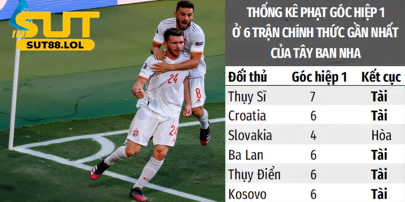 Nên soi kèo cẩn thận khi chơi cược phạt góc